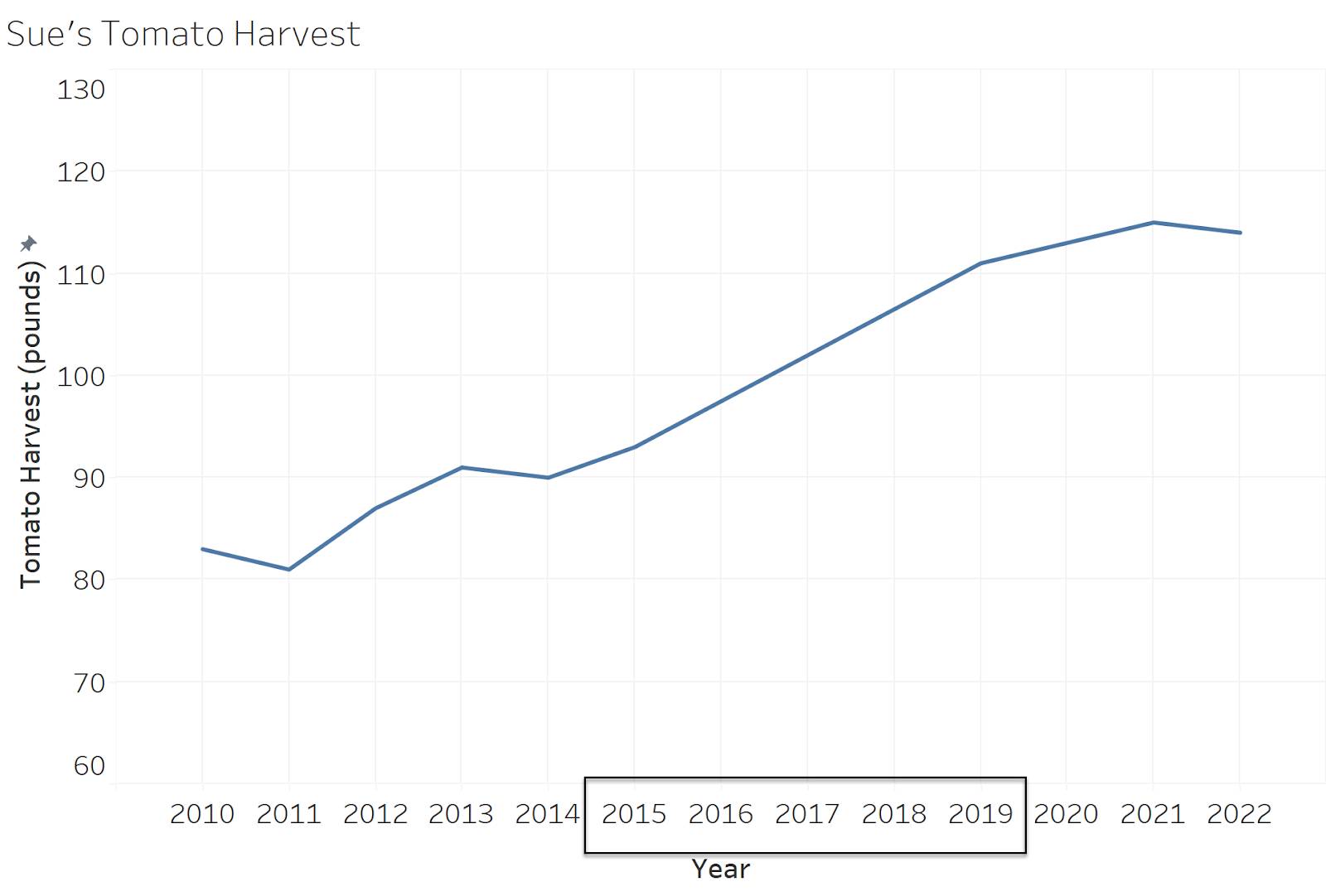 2010년부터 2022년까지의 Sue의 토마토 수확량 증가를 보여주는 선 차트, 2016~2018년이 x축에 포함됨.