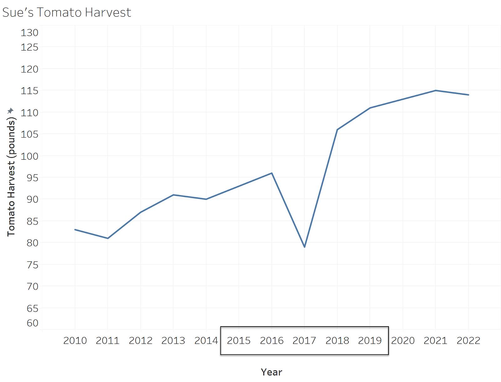 Gráfico de linha mostrando a safra de tomate da Sue com dados incluídos em cada ano. Sue teve uma safra baixa em 2017.