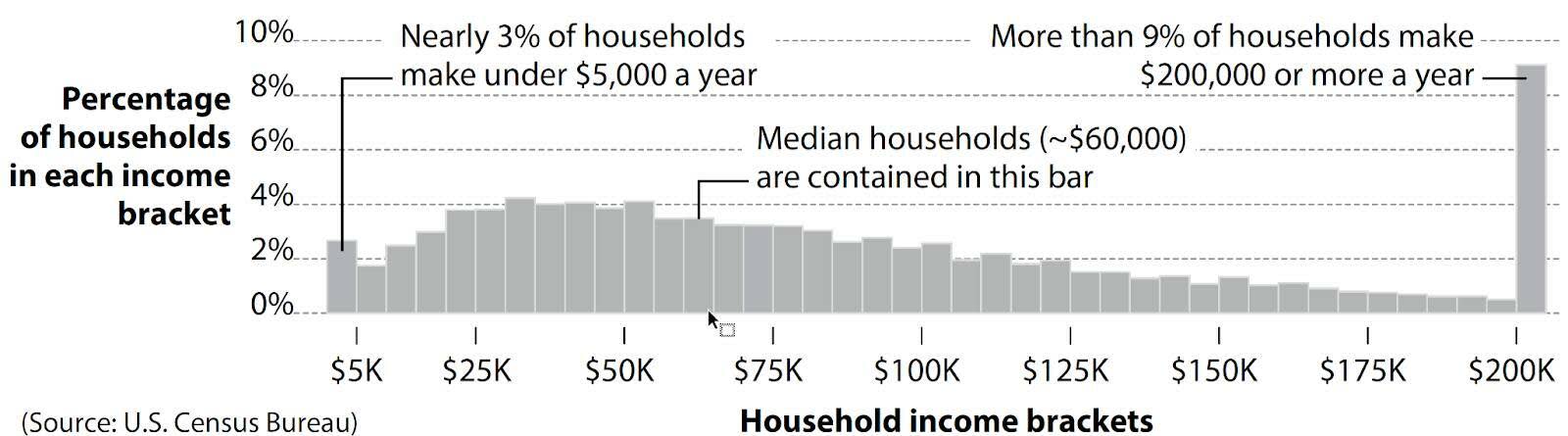 Histograma mostrando a distribuição da renda familiar nos Estados Unidos em 2017.