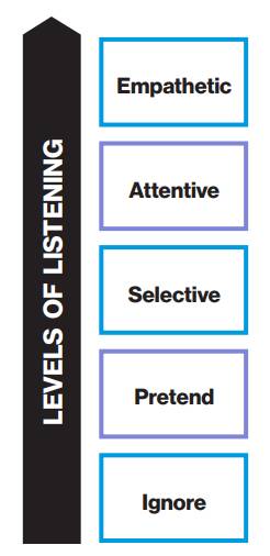 Dale Carnegie Levels of Listening: levels of listening arrow path upward, from ignore to pretend, to selective, to attentive, to empathetic