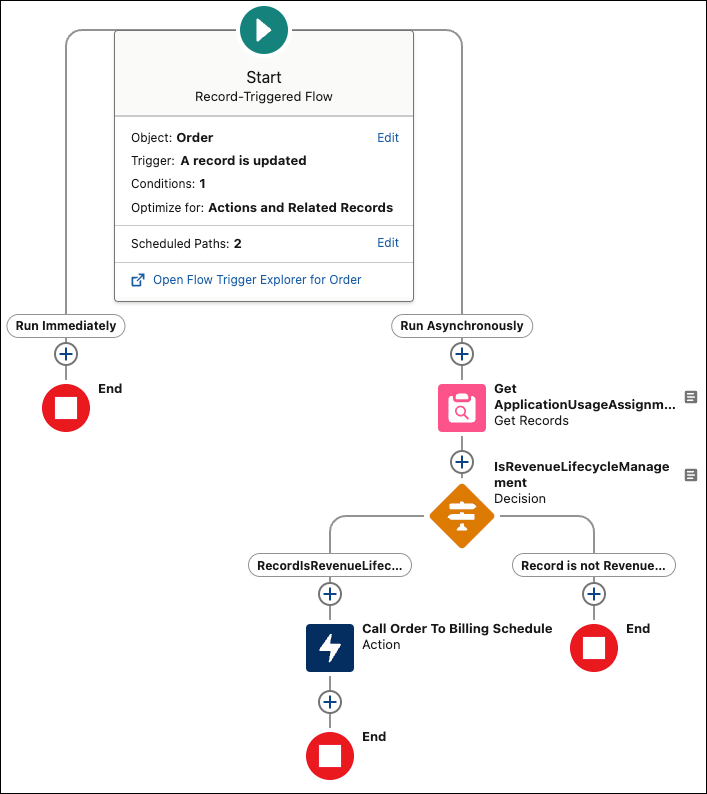 Order to Billing Schedule flow.