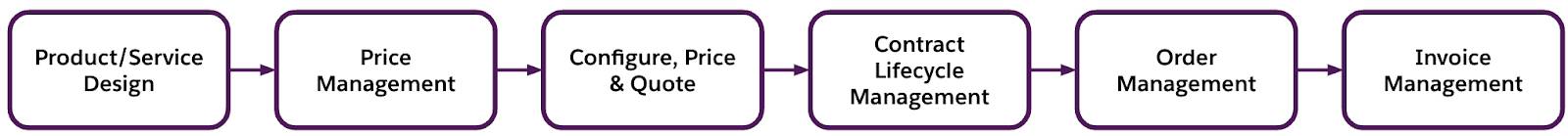 Varios componentes de Agentforce Revenue Management.