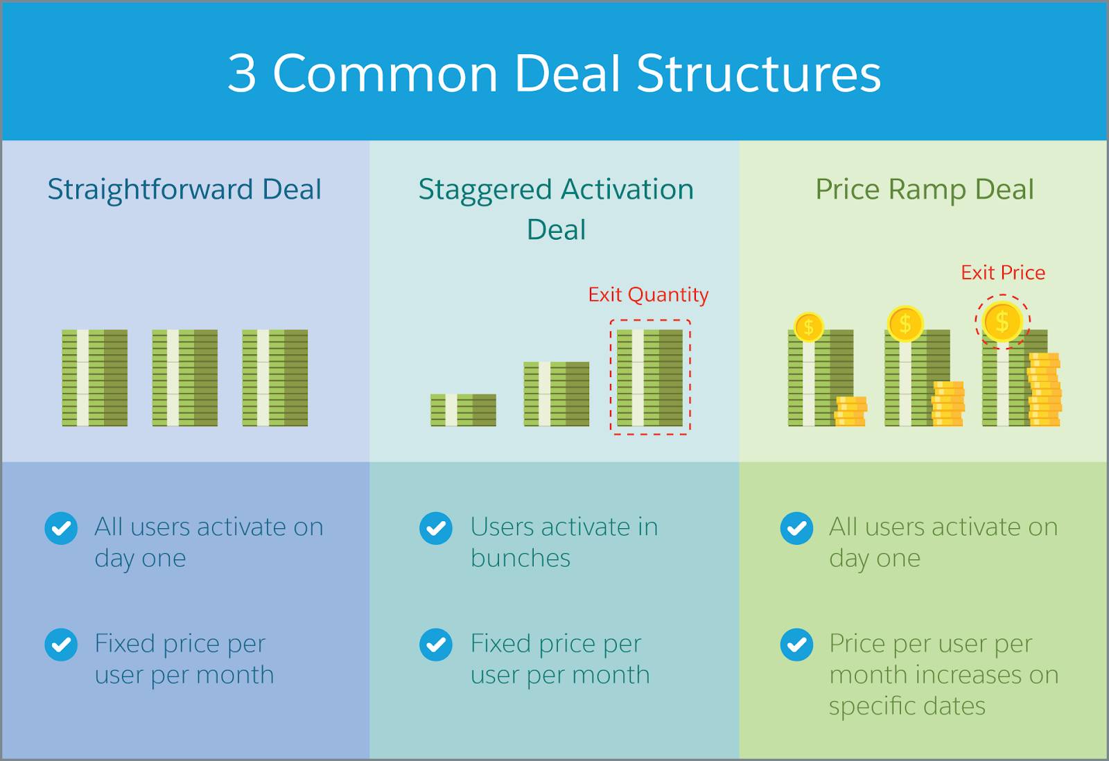 A side-by-side comparison of sales deal structures including Straightforward Deal, Staggered Activation Deal, and Price Ramp Deal.