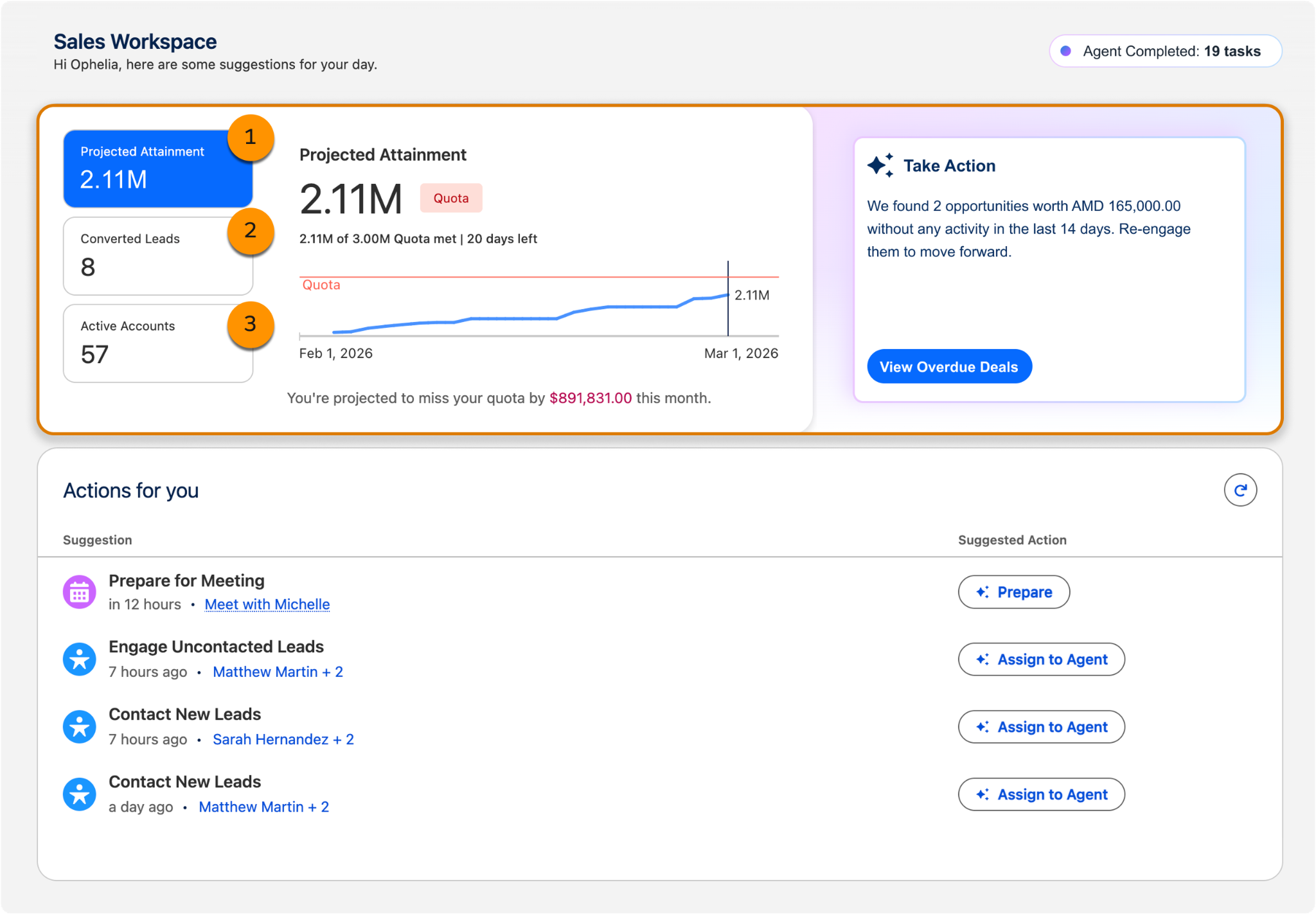 3 つの主な KPI (予想達成率、取引開始済みのリード、有効な取引先) が表示され、ビジネスの全般的な健全性をリアルタイムで確認できる [Sales Workspace (営業ワークスペース)] ページ。
