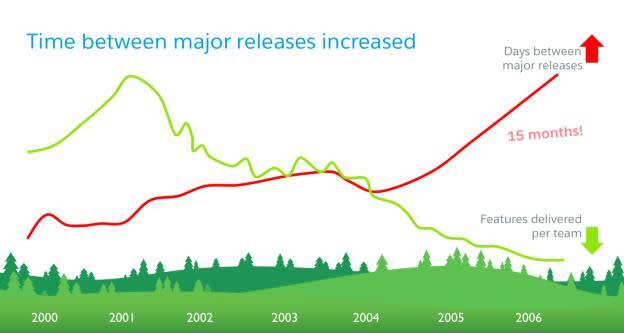 La imagen muestra un gráfico en el que se aprecia cómo aumentó el tiempo transcurrido entre los lanzamientos principales y cómo se redujo el número de funciones entregadas por cada equipo entre 2000 y 2006.