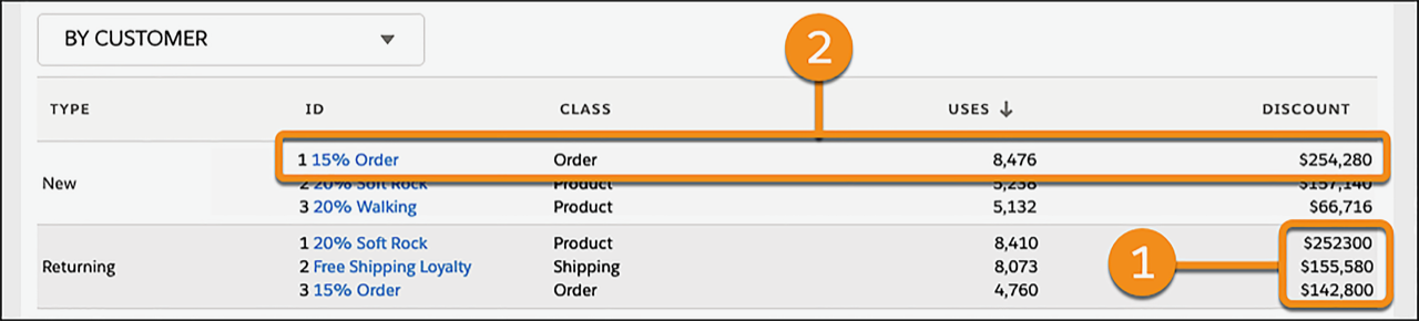 Most Used Promotions by Customer Table