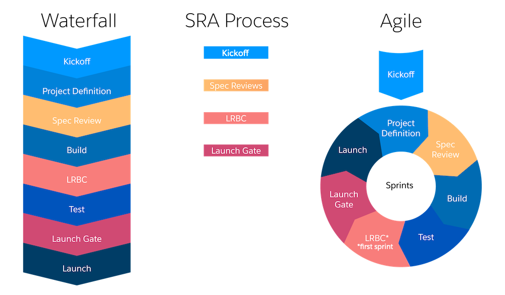 The Site Readiness Assessment activities fit into Waterfall and Agile projects.