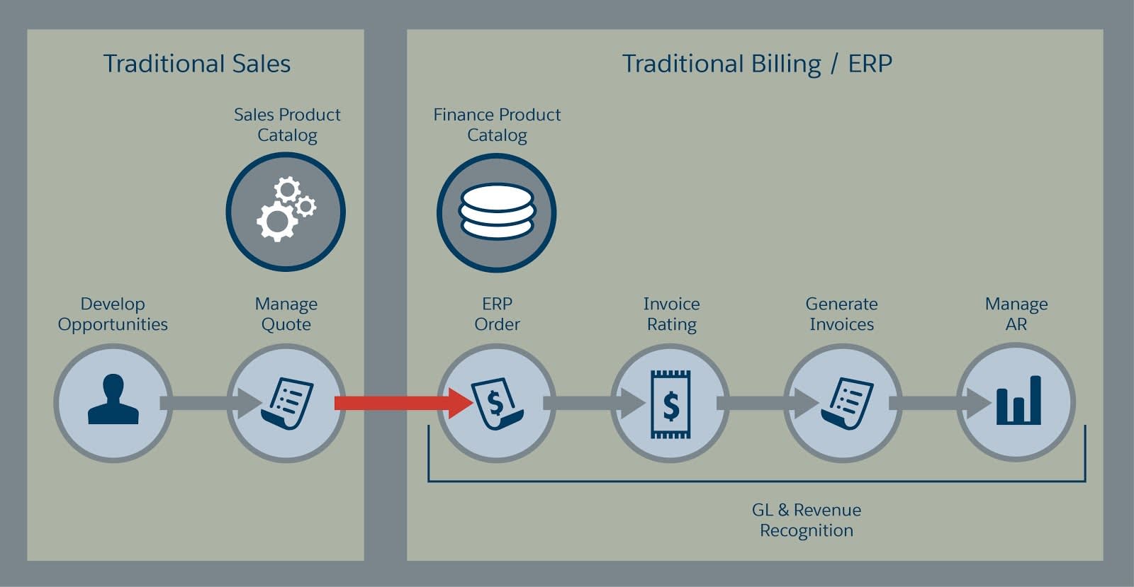 Les processus traditionnels de tarification et de facturation sont gérés de manière cloisonnée, ce qui entraîne généralement un transfert compliqué des données entre le service commercial et le service financier (données qui, par ailleurs, doivent être retraitées).
