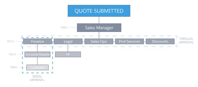 A simple approval path with multiple tiers, series, and parallel approvals can still be difficult to implement in a rigid system.
