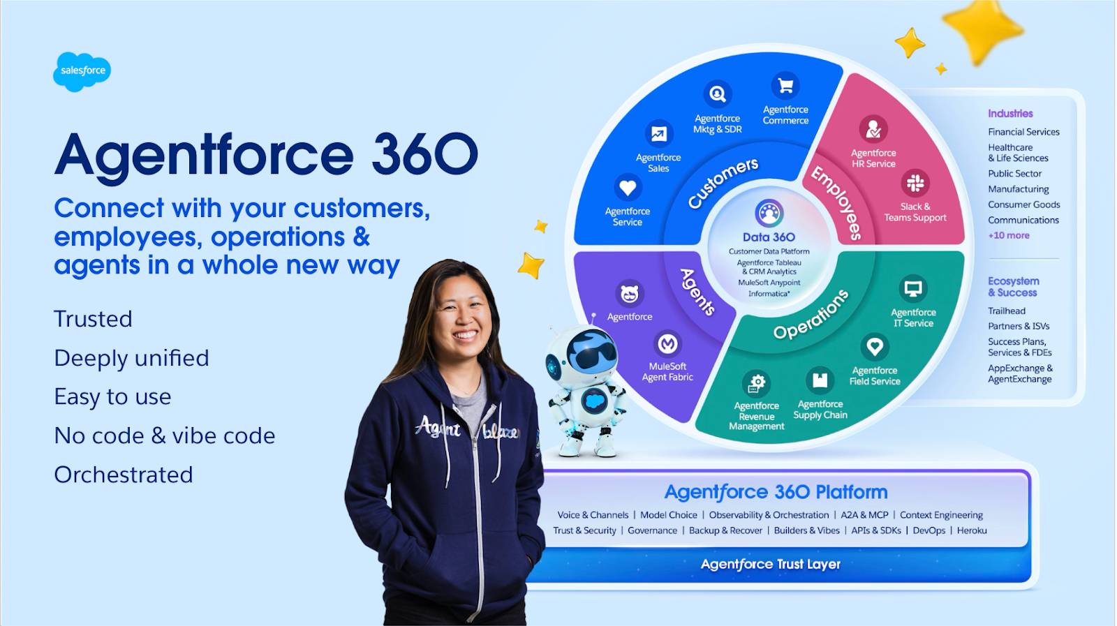 Agentforce 360 のアーキテクチャ。Salesforce 製品のポートフォリオで、アプリケーション、データ、エージェント、メタデータを信頼できる 1 つのプラットフォームに統合します。