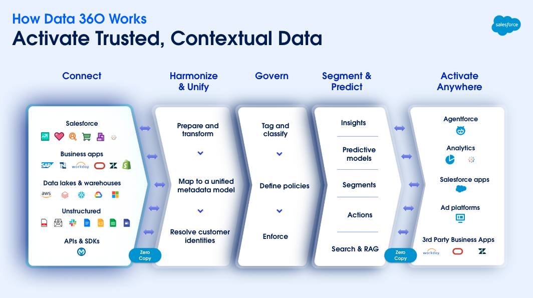 Salesforce Data 360 のワークフロー。接続、ハーモナイズと一元化、管理、セグメント化と予測、任意の場所での活用の 5 つのフェーズが示されています。