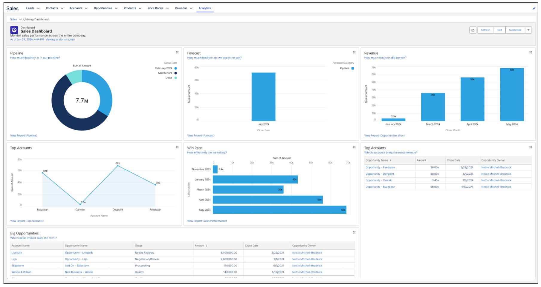 Prebuilt sales dashboard monitors sales performance across the entire company.