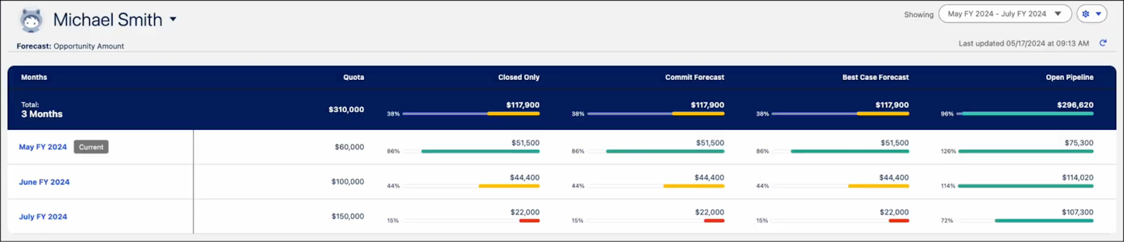 Forecasting over a 3-month period offers sales insights on opportunities.