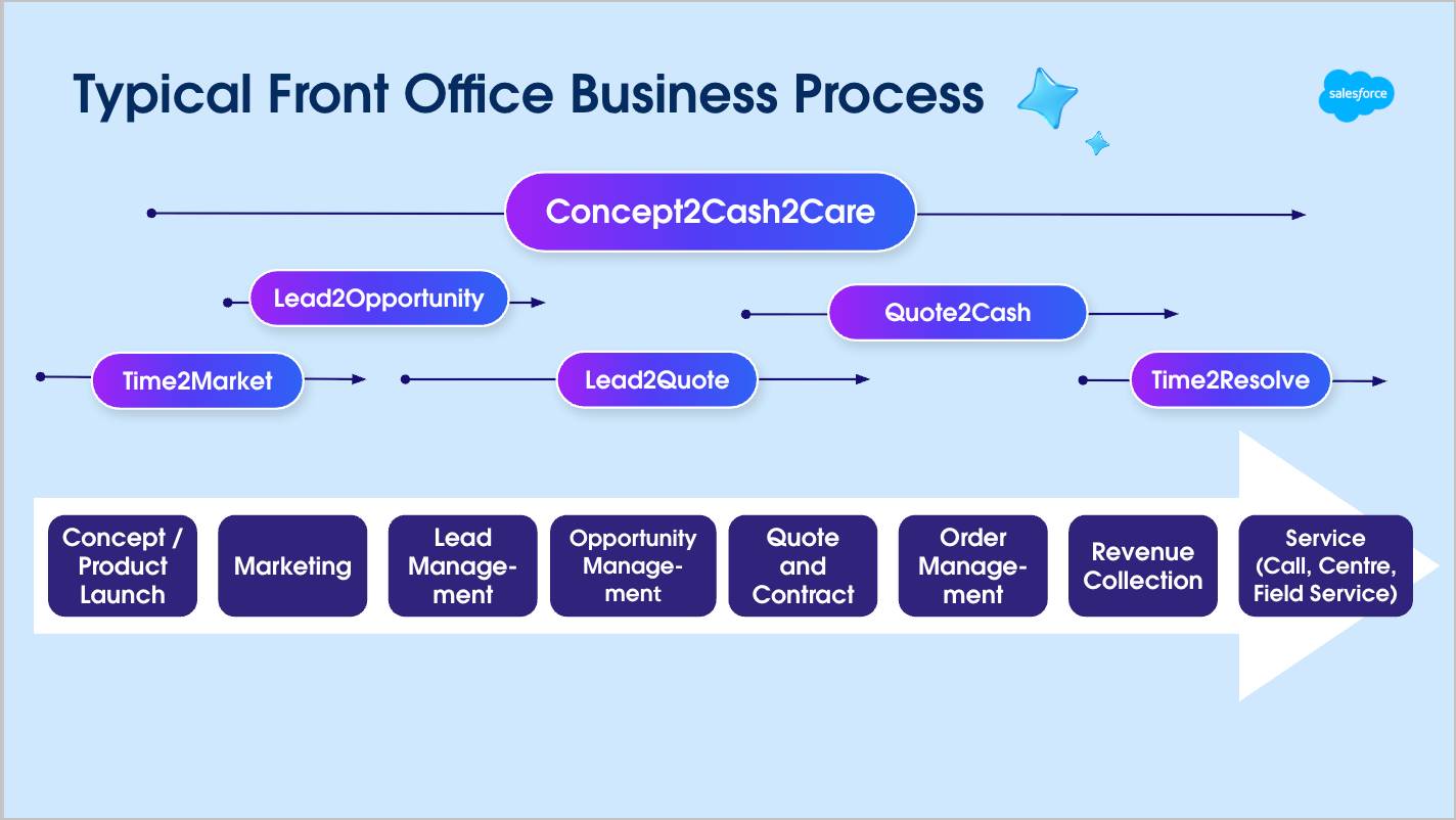 The typical front-office business process flow depicting the steps described in the following text.