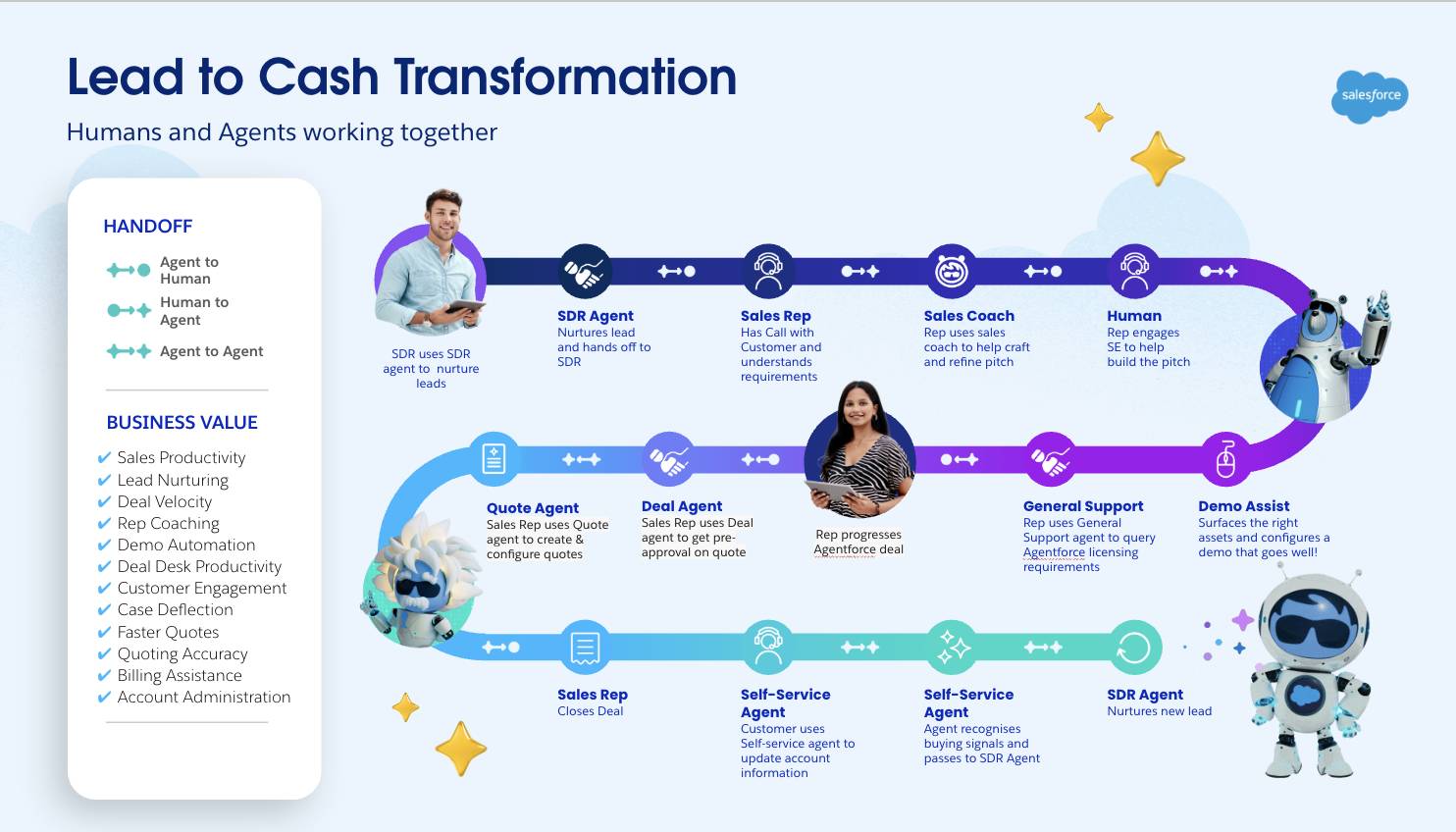 A diagram depicting where AI agents can help in the selling process.