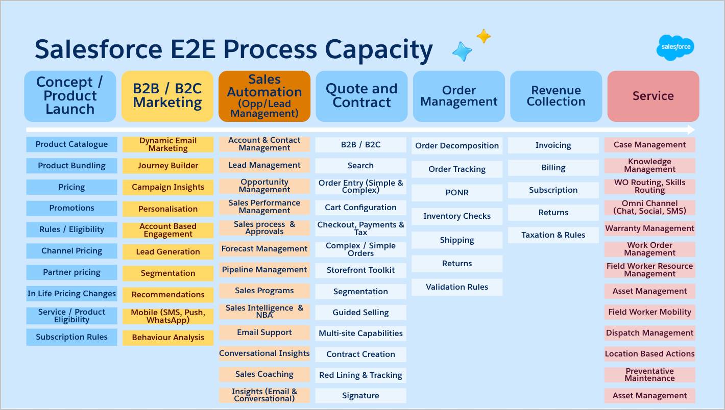 Capabilities Salesforce 360 products offer at each step of the typical front-office business process.