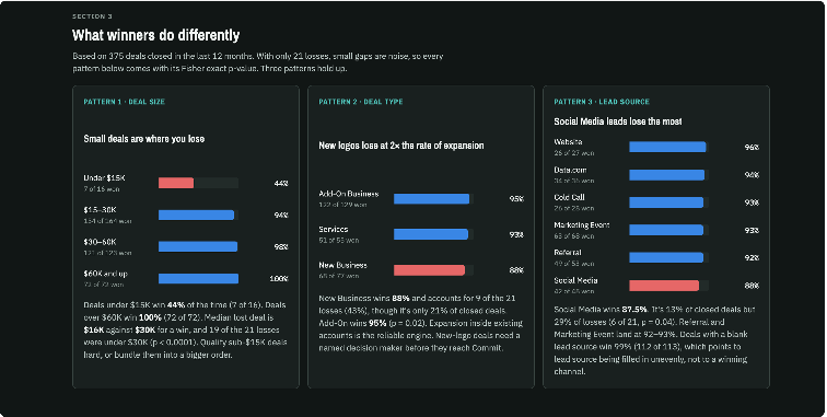 A dashboard that includes win rate patterns by deal size, deal type, and lead source.