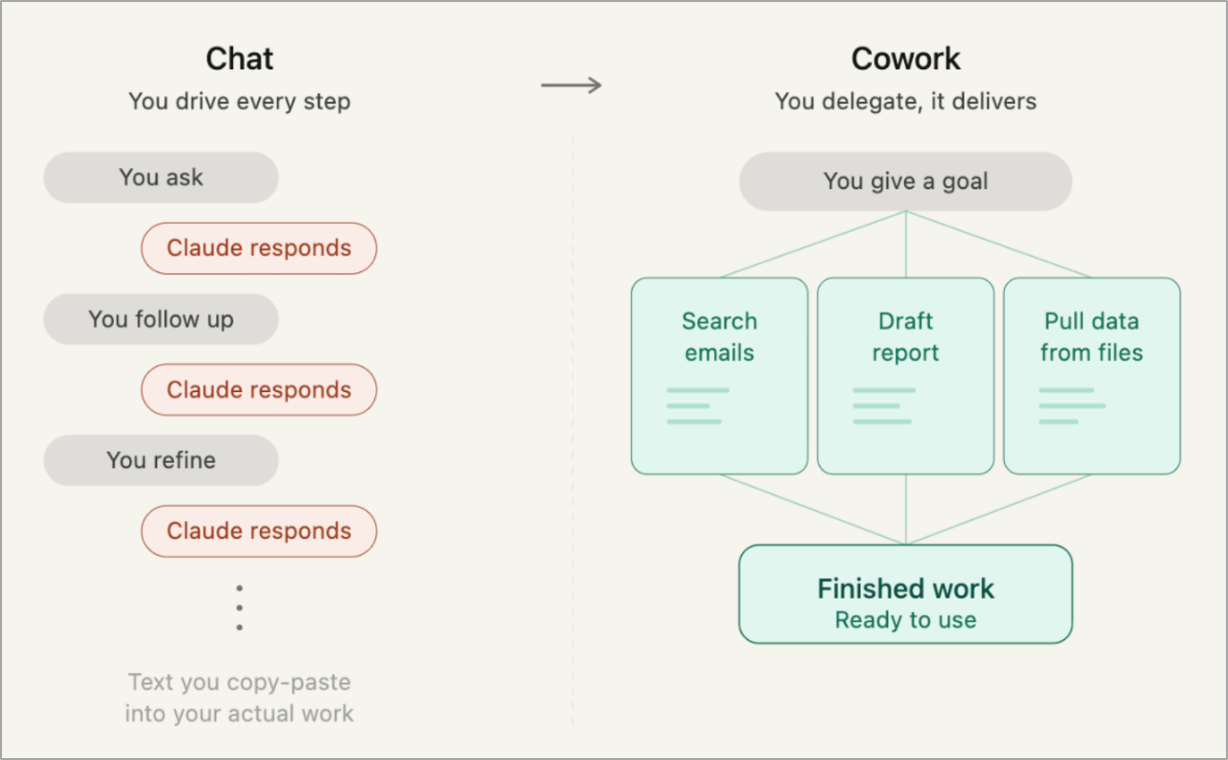 A chart shows that with Claude Chat, you drive every step, and with Claude Cowork, you delegate and it delivers.