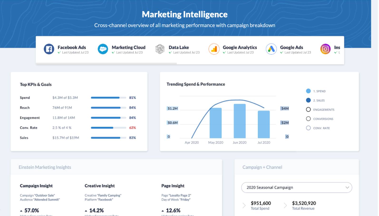 Marketing Cloud Intelligence Analytics screen