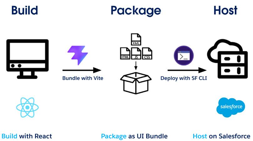 A React app built is packaged as HTML, JavaScript, and CSS using Vite, then deployed to a Salesforce org.