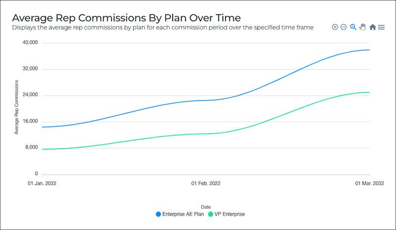 The Average Rep Commissions By Plan Over Time report shows trends in commission plans.