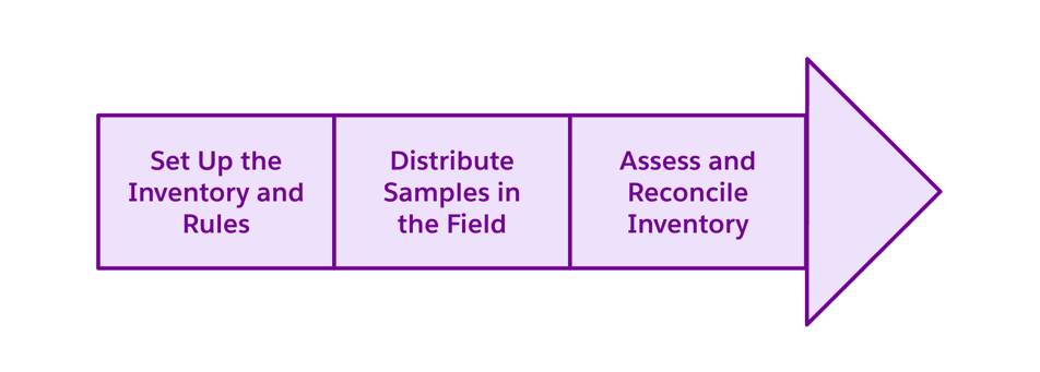 Three stage lifecycle for Sample Management.