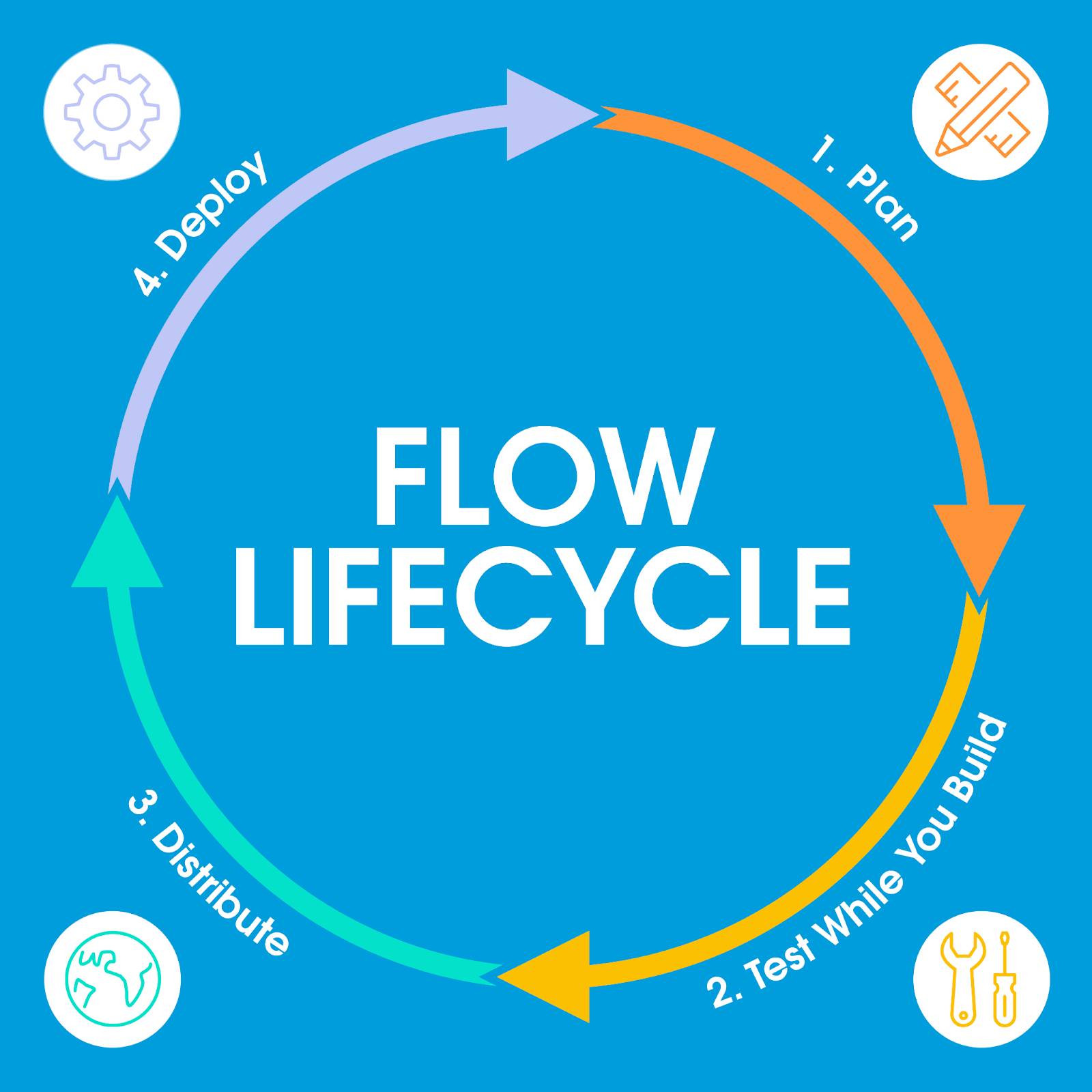 Ciclo de vida do fluxo: planeje, teste enquanto constrói, distribui e implanta.