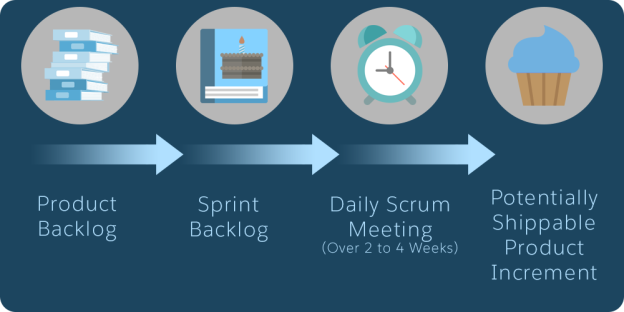 La imagen muestra cuatro iconos para describir el flujo de trabajo de Scrum: Una pila de libros representa la lista de trabajos pendientes del producto; un pastel grande representa el trabajo pendiente del esprint, un despertador es la reunión diaria de Scrum y una magdalena representa el producto como entrega final.