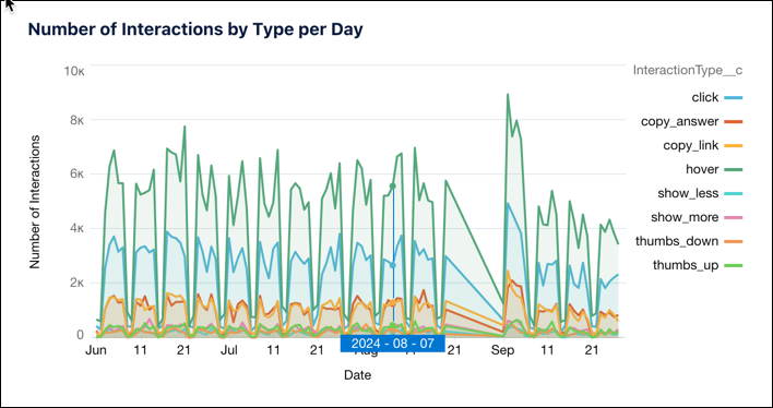 A chart showing the total number of interactions by search feature in Search Answers, such as copy answers, show more, thumbs-up.