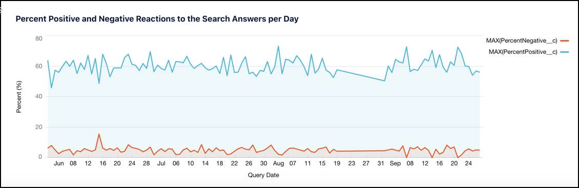 A chart showing the percentage of positive and negative reactions to Search Answers per day.