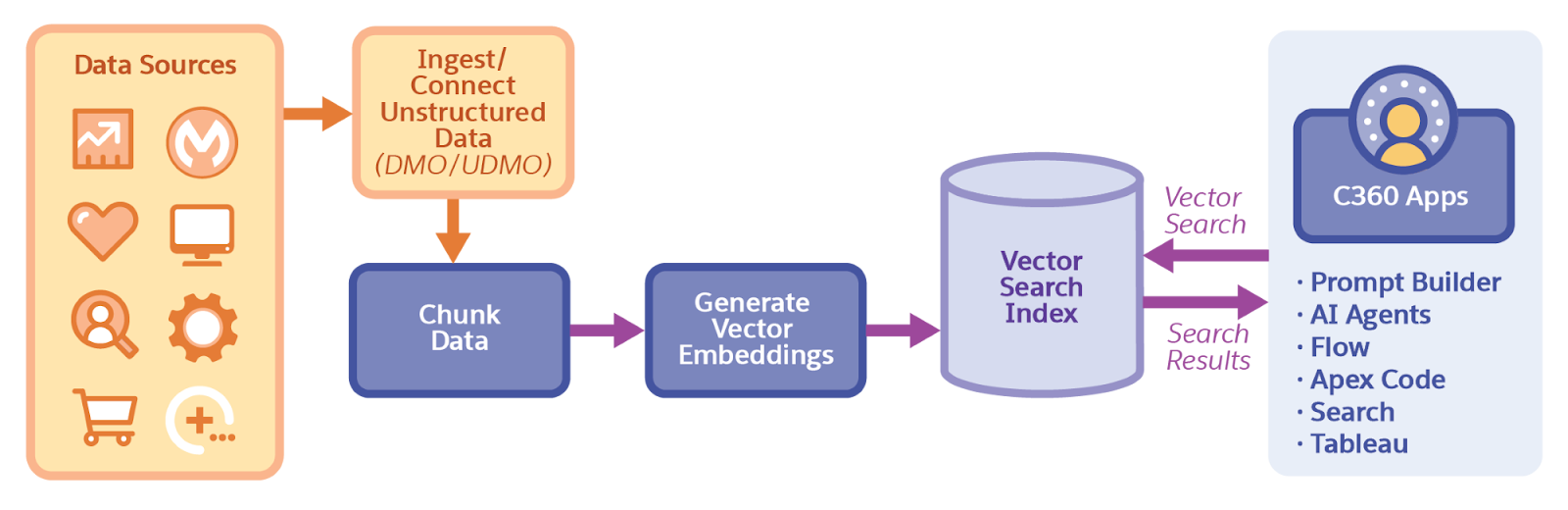 Datos de varias fuentes de datos introducidas en Data 360. Data 360 fragmenta los datos y crea integraciones de vectores para generar un índice de vector. Luego, las aplicaciones de C360 como Tableau, Agentforce y demás realizan consultas a este índice de vectores y obtienen resultados relevantes.