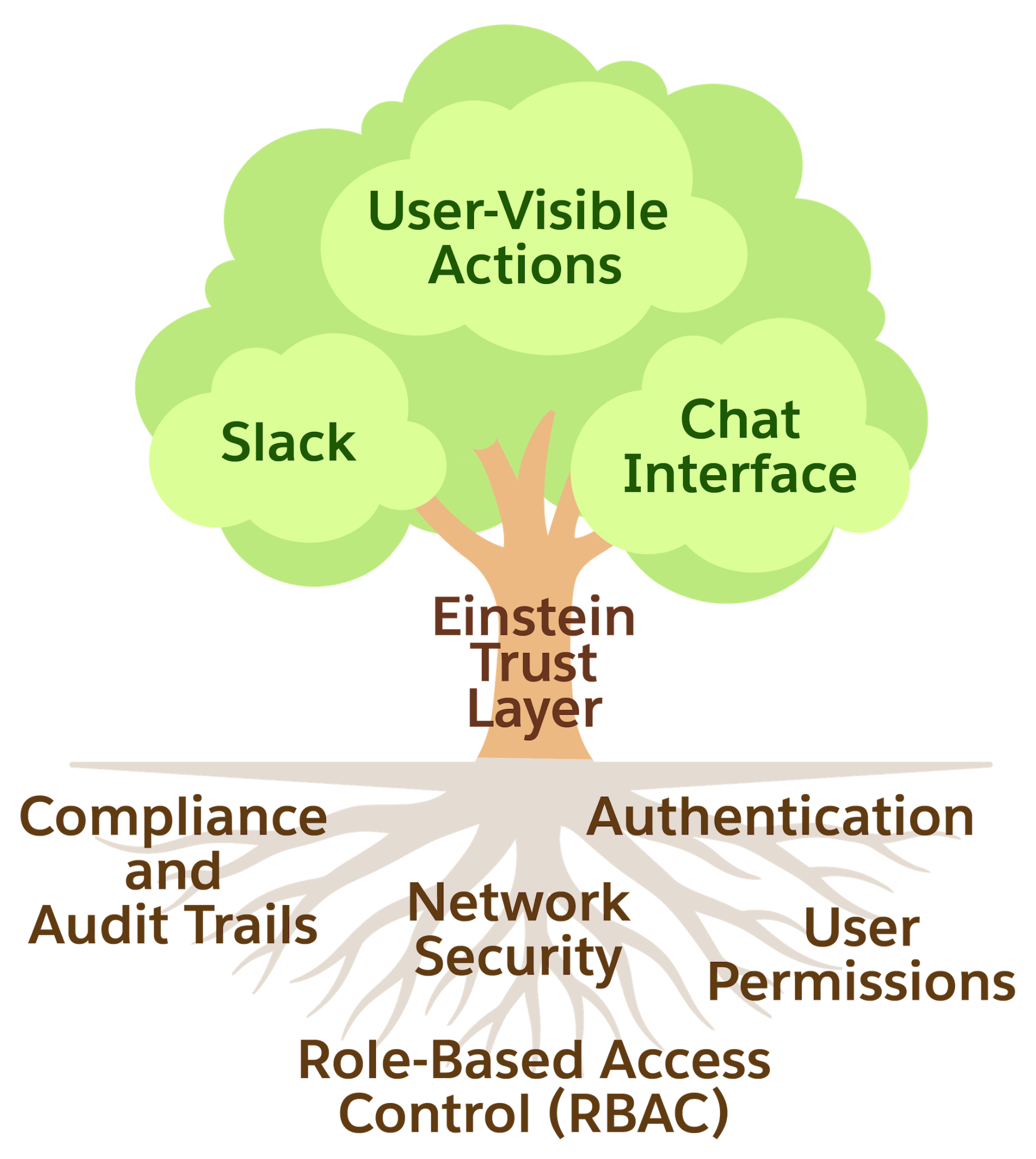 Tree image with agent interface and user-visible surfaces on the visible branches, and the trunk and roots showcasing the governance below the ground.