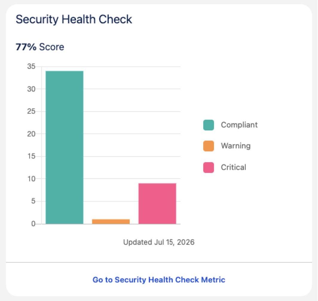 Security Health Check Metric tile shows a score of 77%.