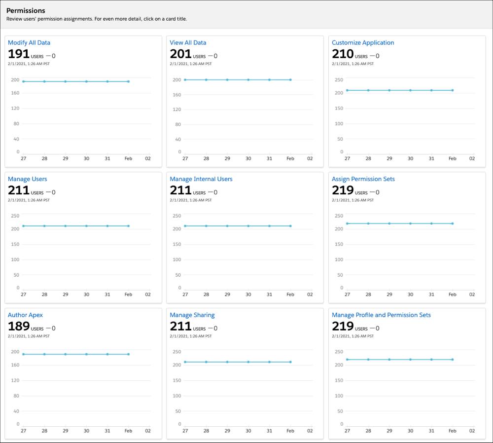 Permissions dashboard showing the last 7 days of permissions assignments.