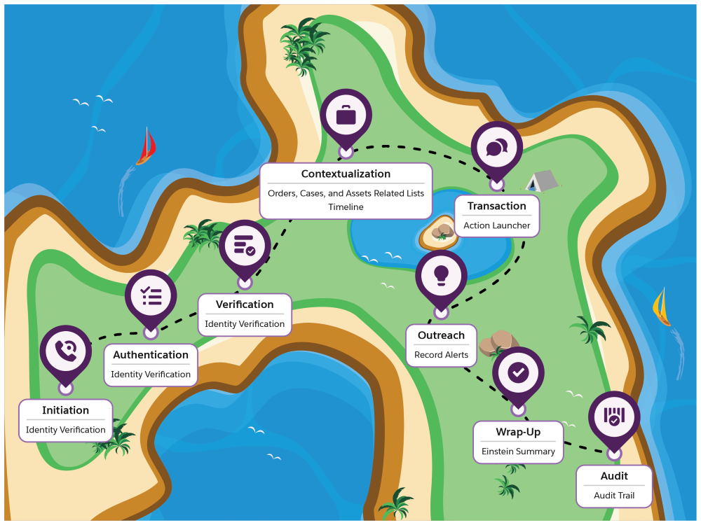 The eight stages of a service workflow and the components that help at each stage.