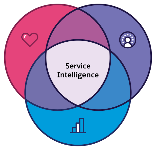 A Venn diagram showing Service Cloud, Data 360, and CRM Analytics intersecting to form Service Intelligence.