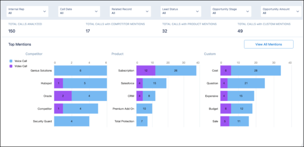 The Einstein Conversation Insights dashboard displaying competitor, product, and custom mentions during voice and video calls.