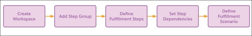The steps to create an orchestration plan.