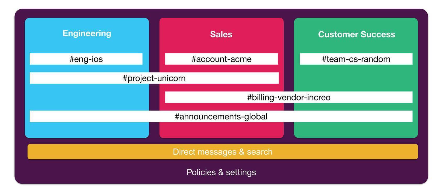 この画像では、#announcements-global、#billing-vendor-increo、#project-unicorn のすべてがマルチワークスペースチャンネルである。
