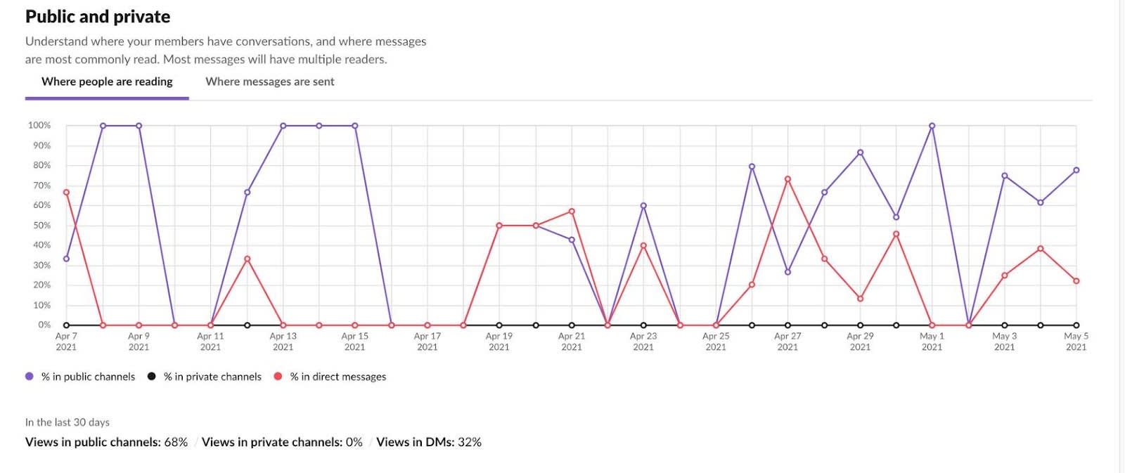 Graph comparing where users are reading conversations and messages in Slack.
