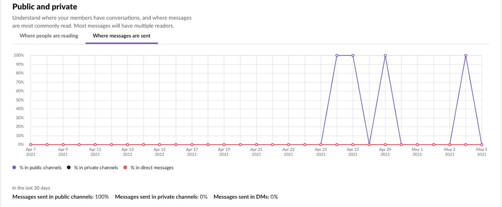 Graph showing comparison of messages sent via or public channels, private channels, or DMs in Slack.