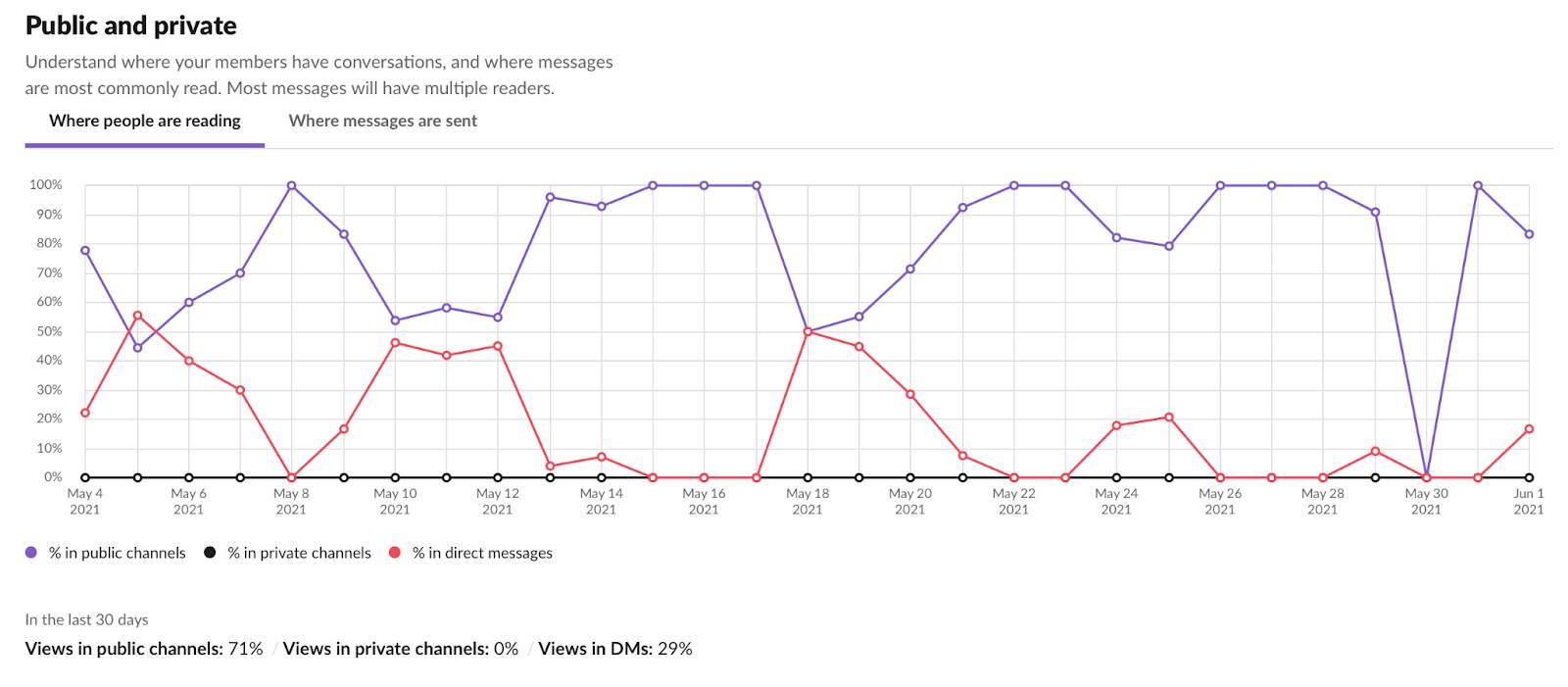 Graph showing where people are reading: public channels, private channels, and direct messages.