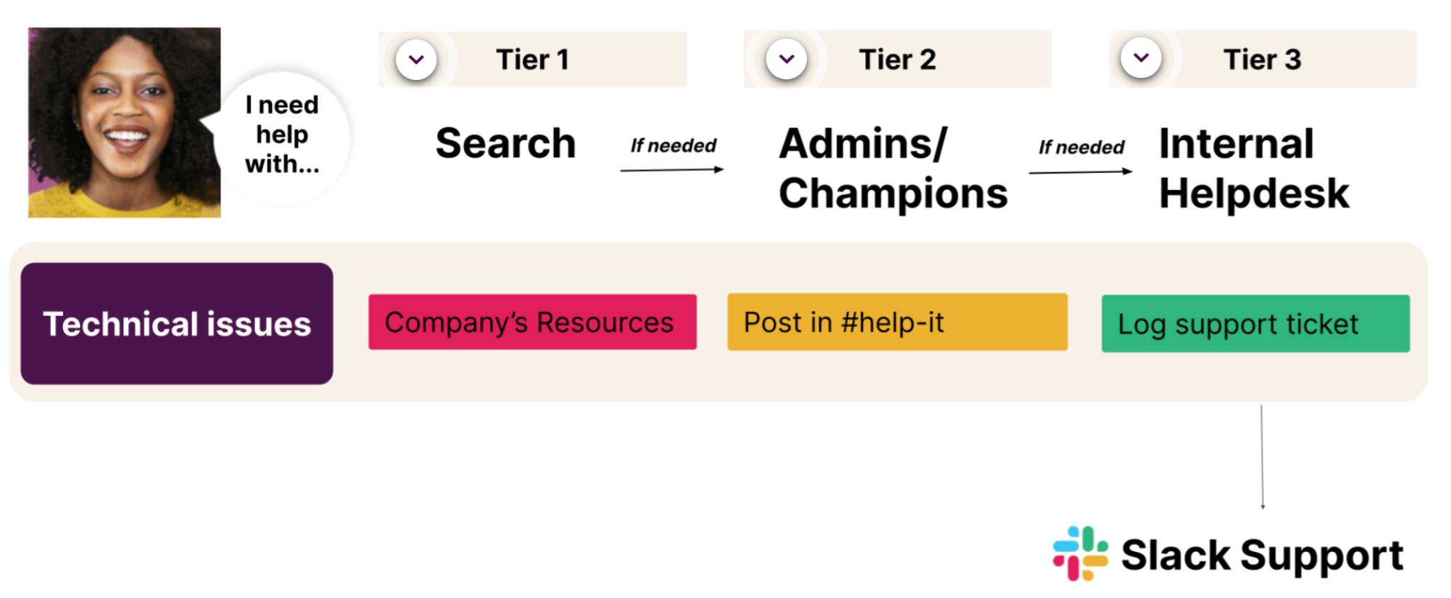 Image showing the three tiers of support for technical issues.