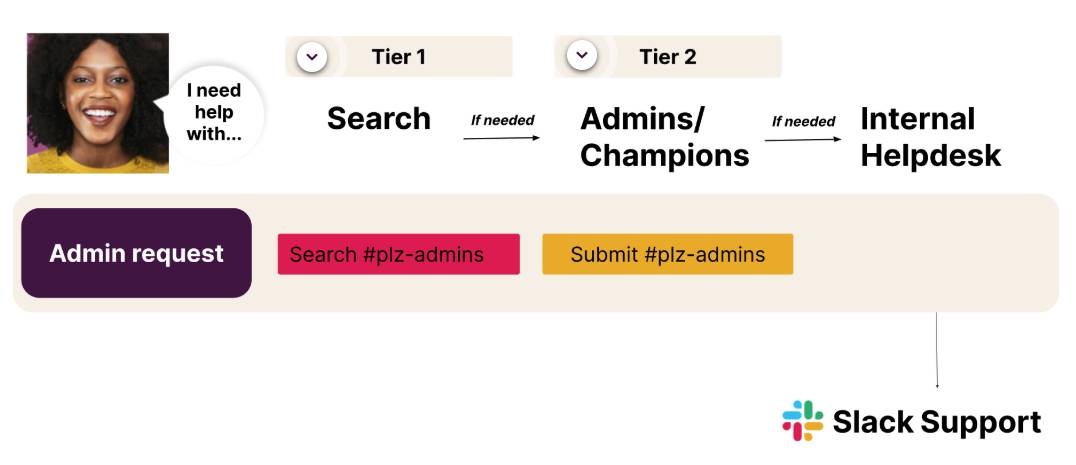 Image showing two tiers of support for admin requests.