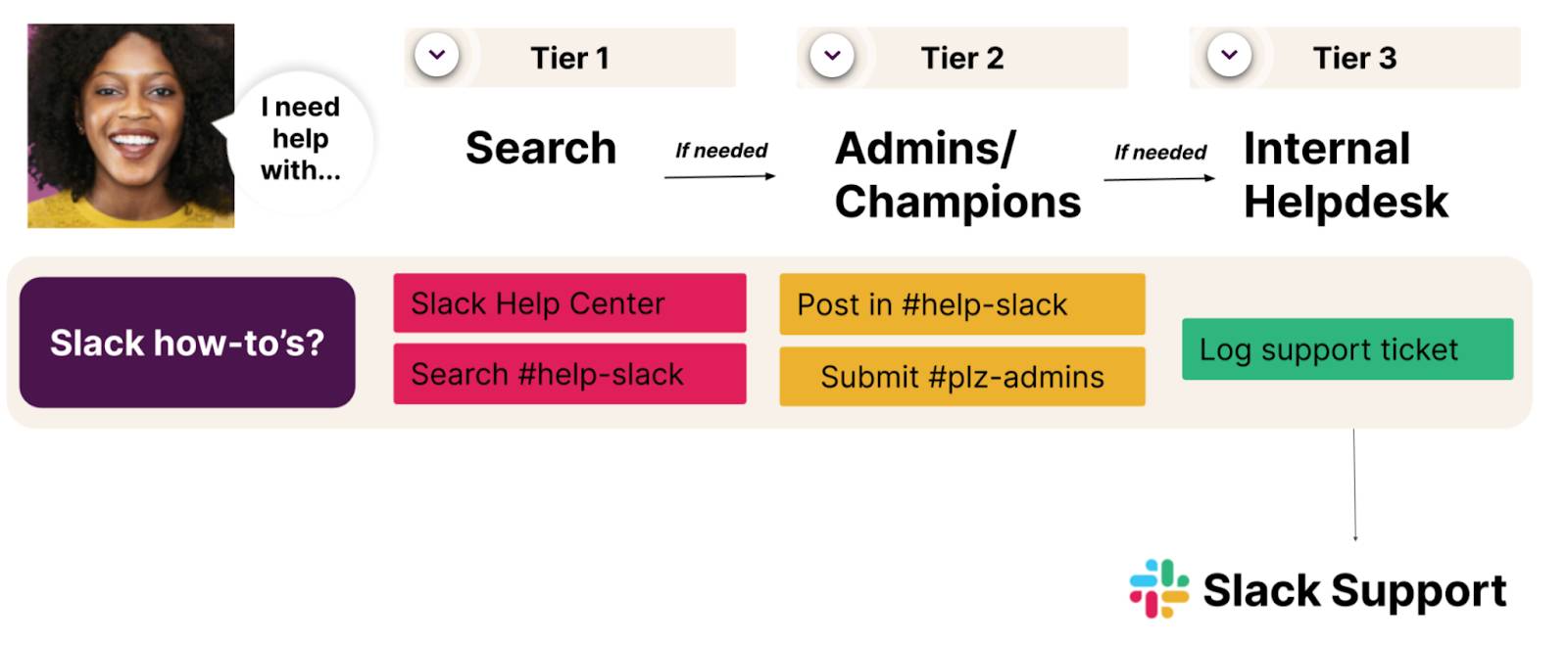 Slack に関するよくある質問で利用できる 3 つのサポート階層を示す画像。