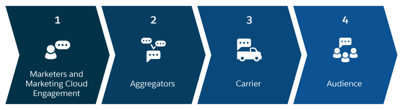 Step 1: Marketers and Marketing Cloud Engagement. Step 2: Aggregators. Step 3: Carrier. Step 4: Audience.