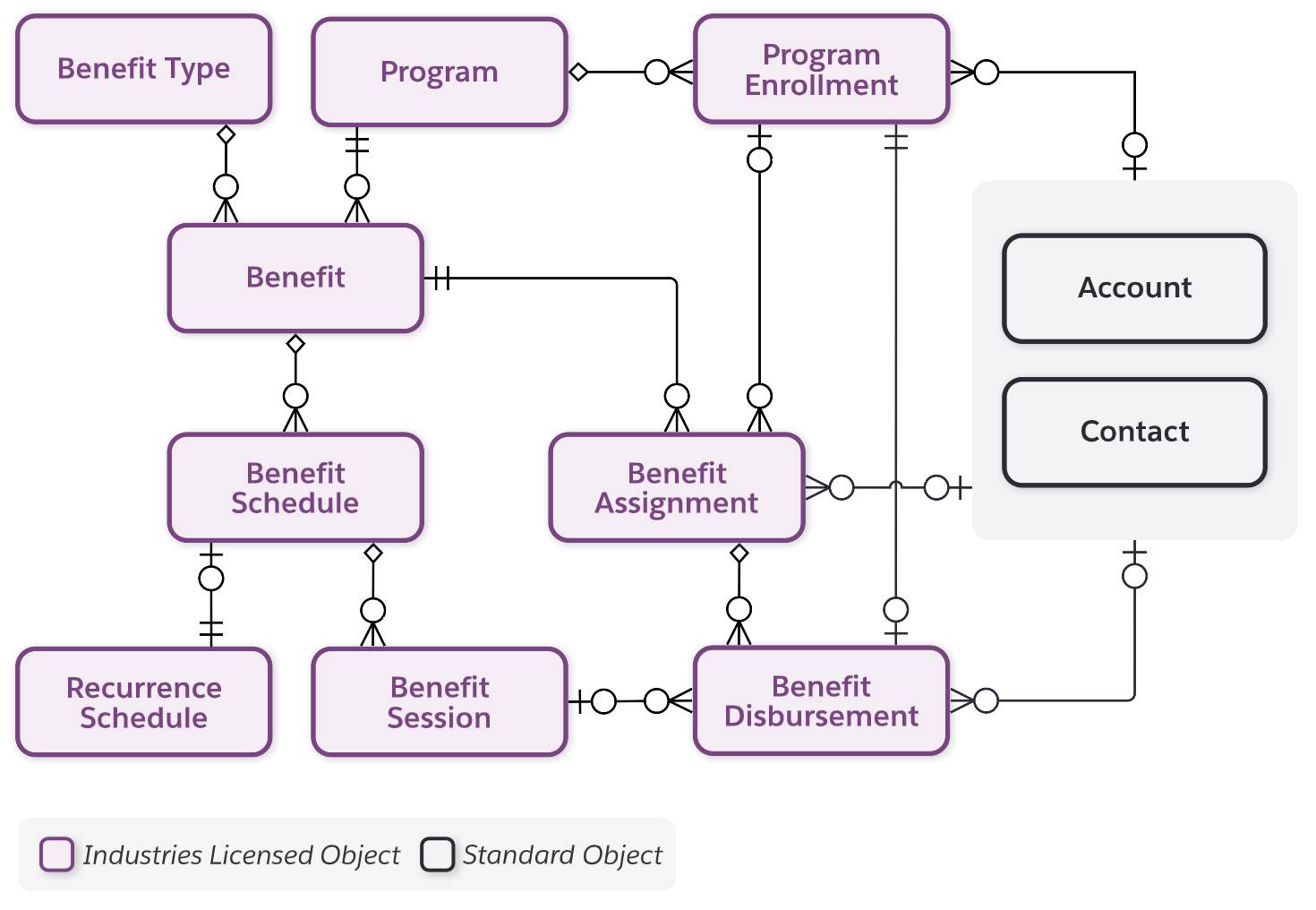 Program and benefit data model diagram.