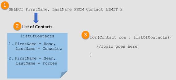 1. 「The query, Select FirstName, LastName FROM Contact LIMIT 2」というクエリが listOfContacts リスト (2) をフィードします。3. 「for(Contact con : listOfContacts){ //logic goes here}」という for ループが listOfContacts リストの取引先責任者を処理します。
