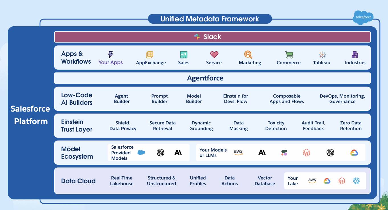 Salesforce Platform의 통합 메타데이터 프레임워크.