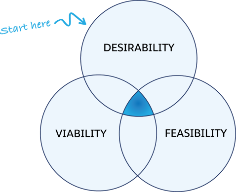 Venn diagram showing intersection of viability, feasibility, and desirability.